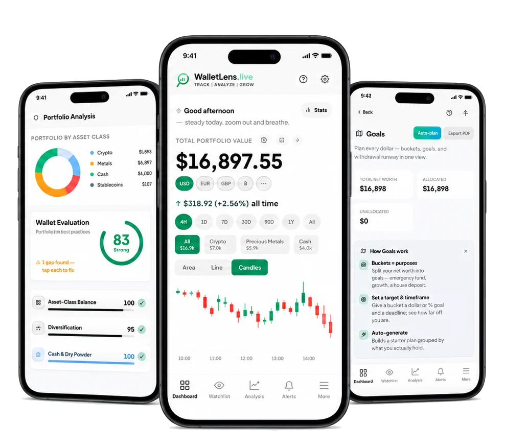 WalletLens on Android: a portfolio analysis screen with allocation by asset class, the dashboard showing total portfolio value and a candlestick chart, and a goals screen splitting net worth into funded buckets.